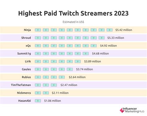 How much money does Twitch Prime give to the streamer.